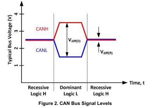CAN Bus Signal Levels diagram showing dominant and recessive states