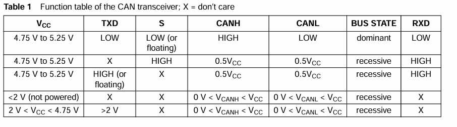 TJA1050 CAN transceiver function table