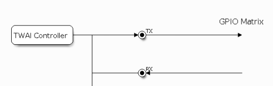 TWAI Controller block diagram showing TX and RX lines to GPIO Matrix